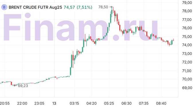 Мировые рынки падают, нефть растёт: реакция на удар Израиля по Ирану